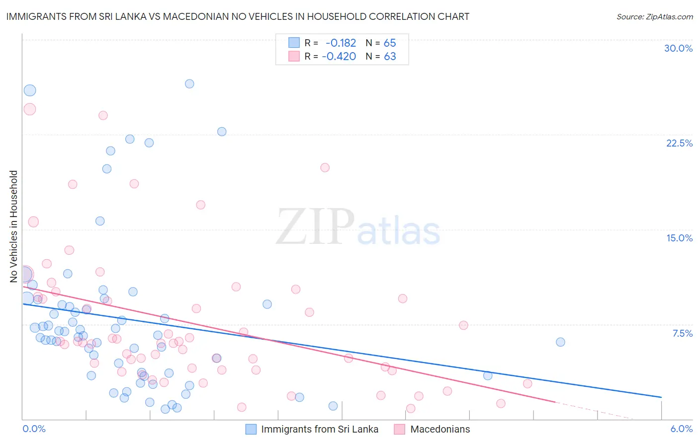 Immigrants from Sri Lanka vs Macedonian No Vehicles in Household