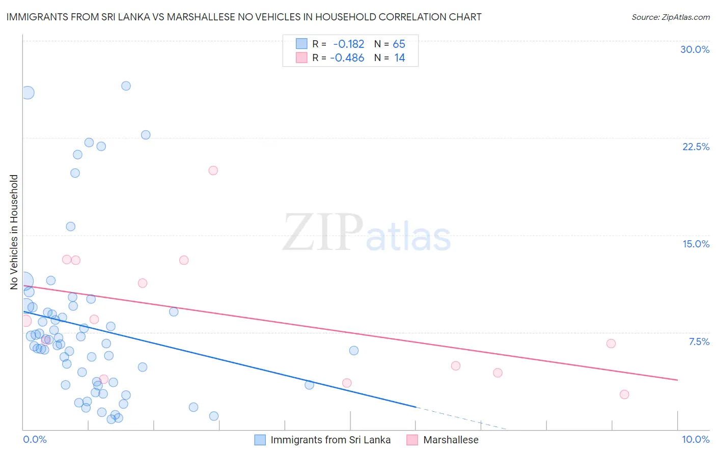 Immigrants from Sri Lanka vs Marshallese No Vehicles in Household