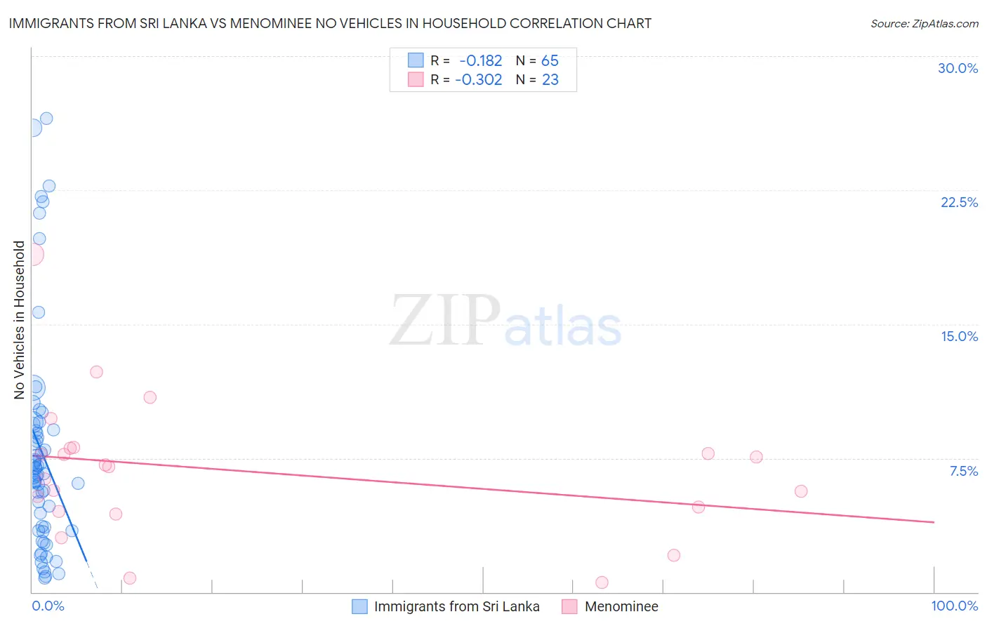 Immigrants from Sri Lanka vs Menominee No Vehicles in Household