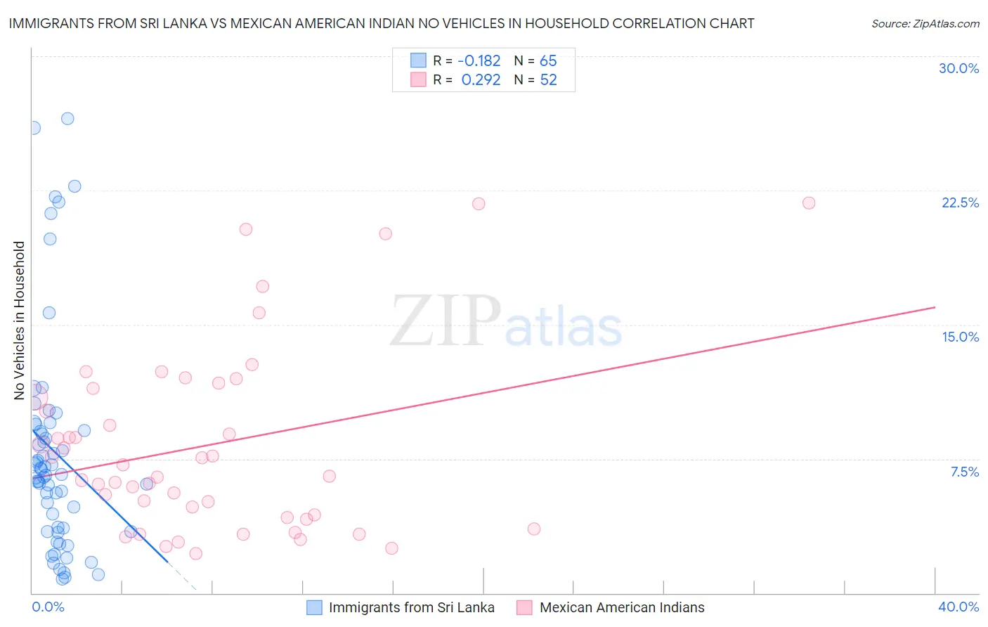 Immigrants from Sri Lanka vs Mexican American Indian No Vehicles in Household