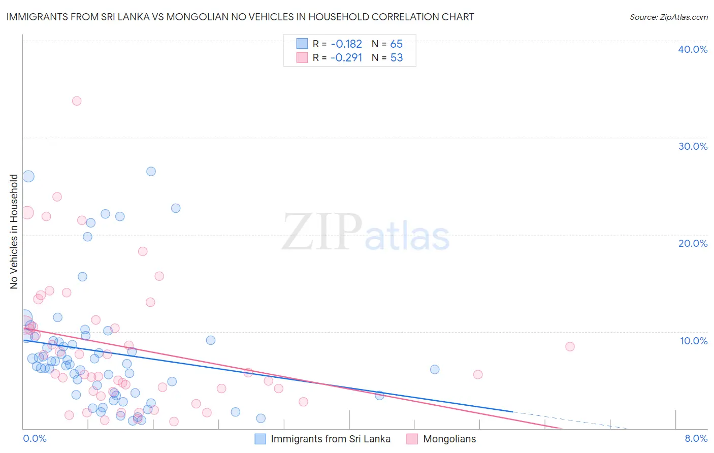Immigrants from Sri Lanka vs Mongolian No Vehicles in Household