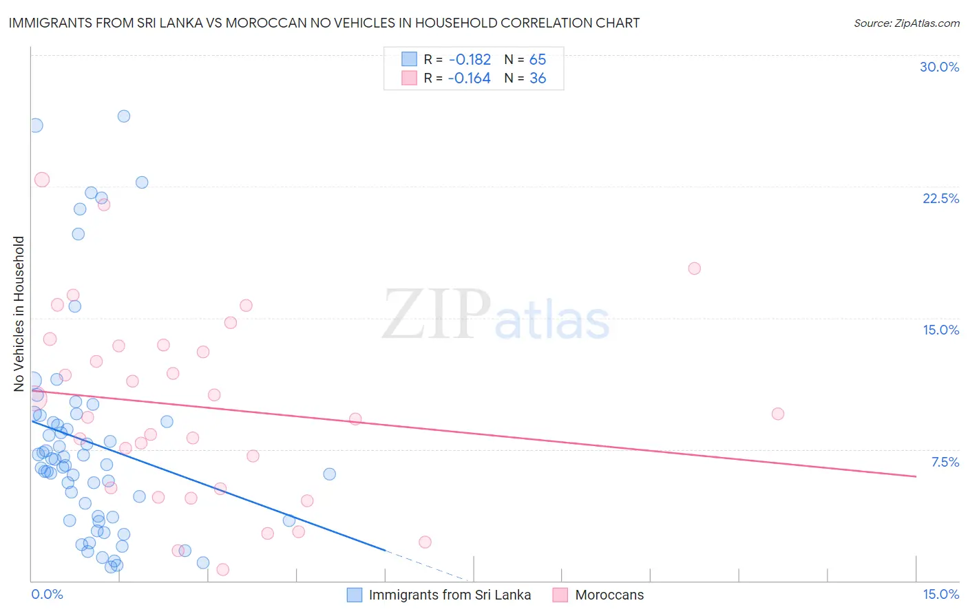 Immigrants from Sri Lanka vs Moroccan No Vehicles in Household