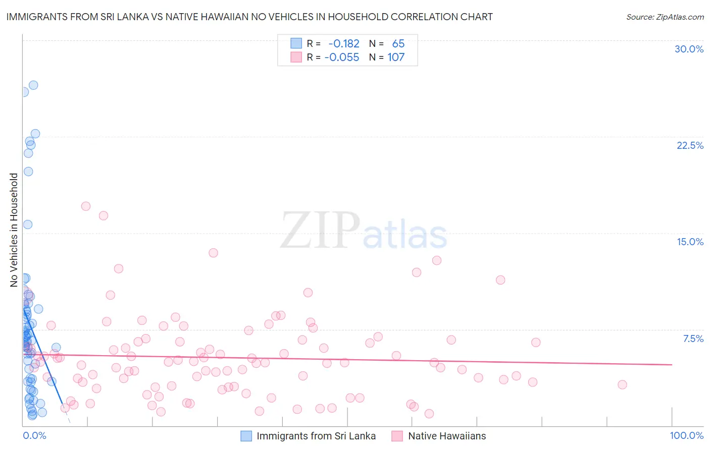 Immigrants from Sri Lanka vs Native Hawaiian No Vehicles in Household