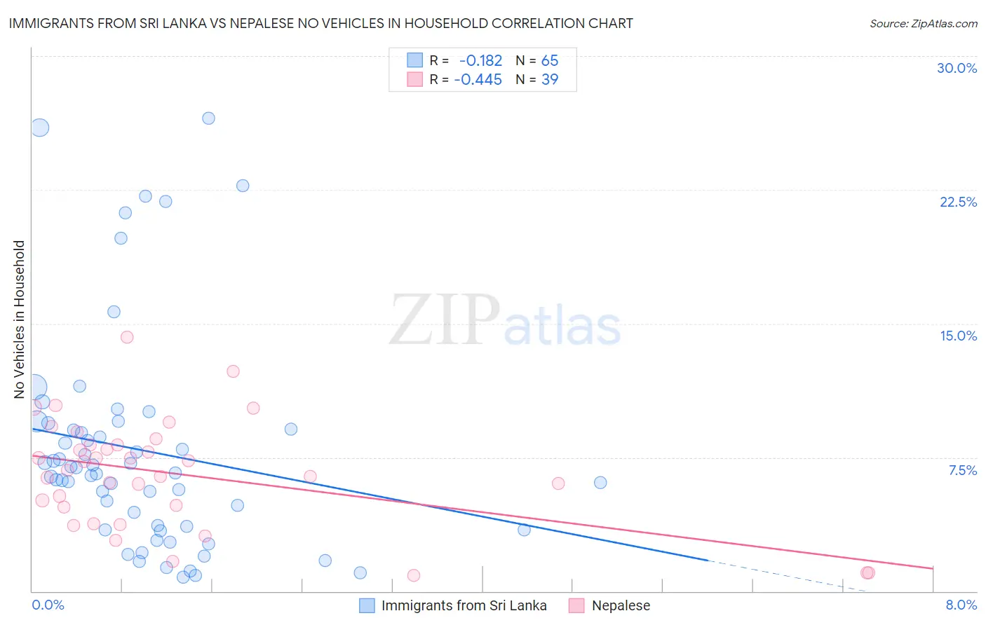 Immigrants from Sri Lanka vs Nepalese No Vehicles in Household