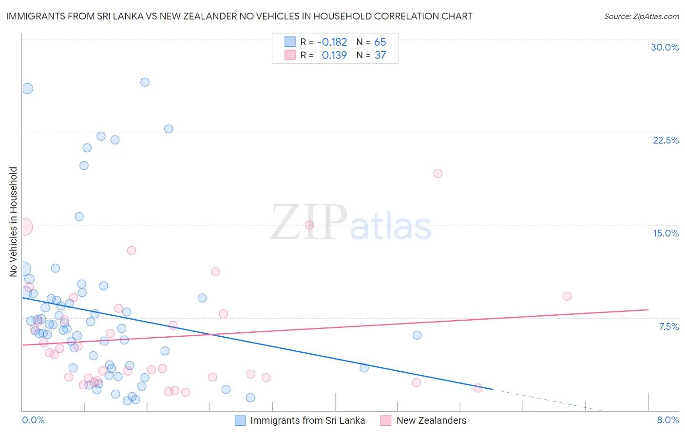Immigrants from Sri Lanka vs New Zealander No Vehicles in Household