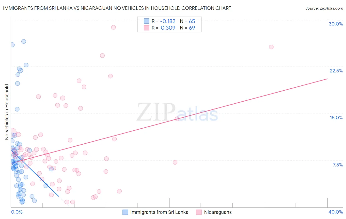 Immigrants from Sri Lanka vs Nicaraguan No Vehicles in Household