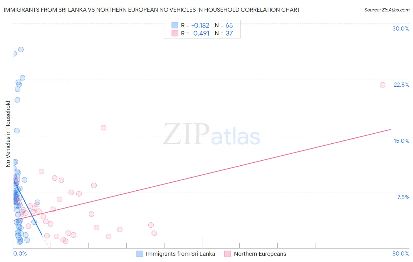Immigrants from Sri Lanka vs Northern European No Vehicles in Household