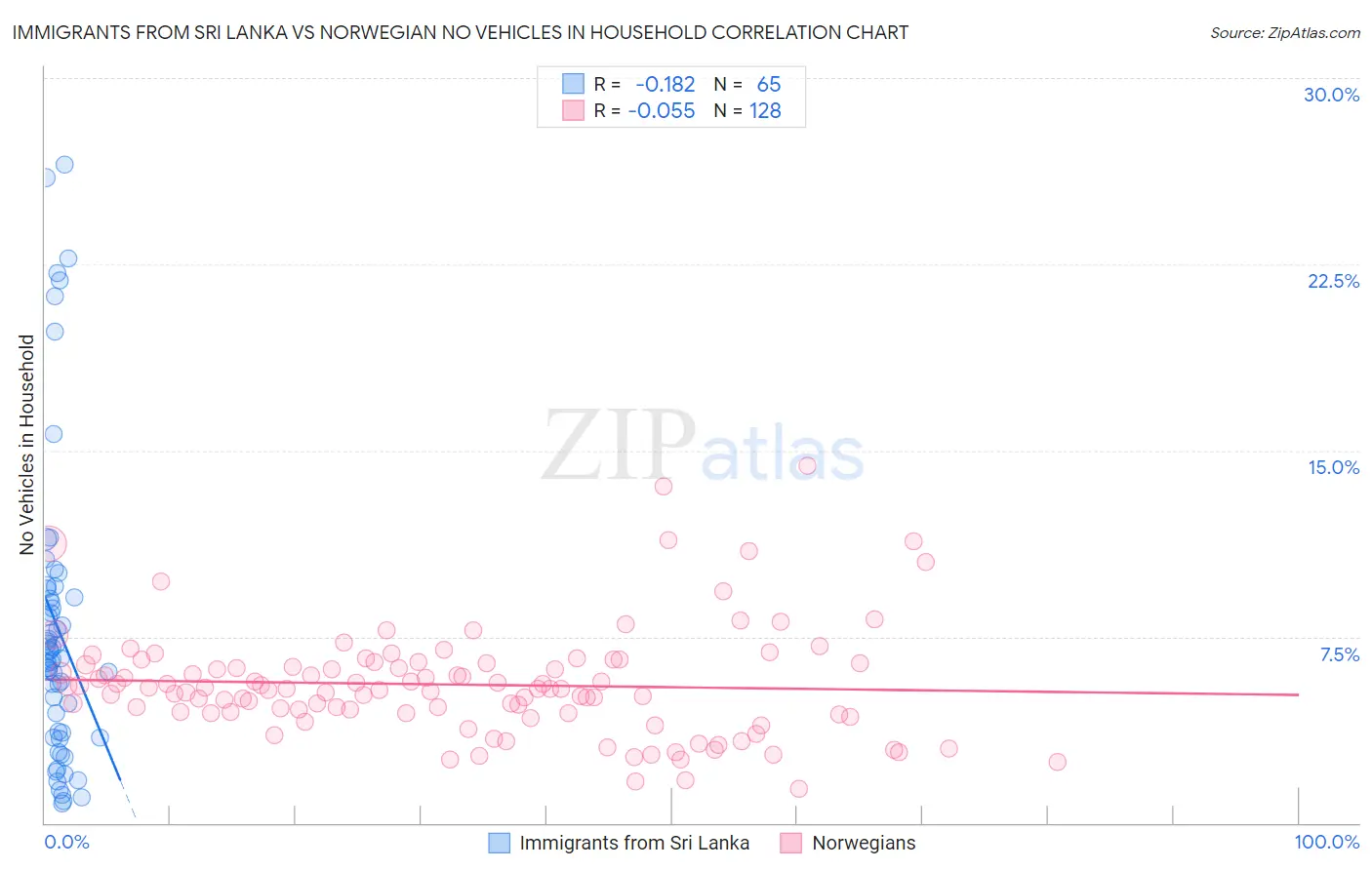 Immigrants from Sri Lanka vs Norwegian No Vehicles in Household