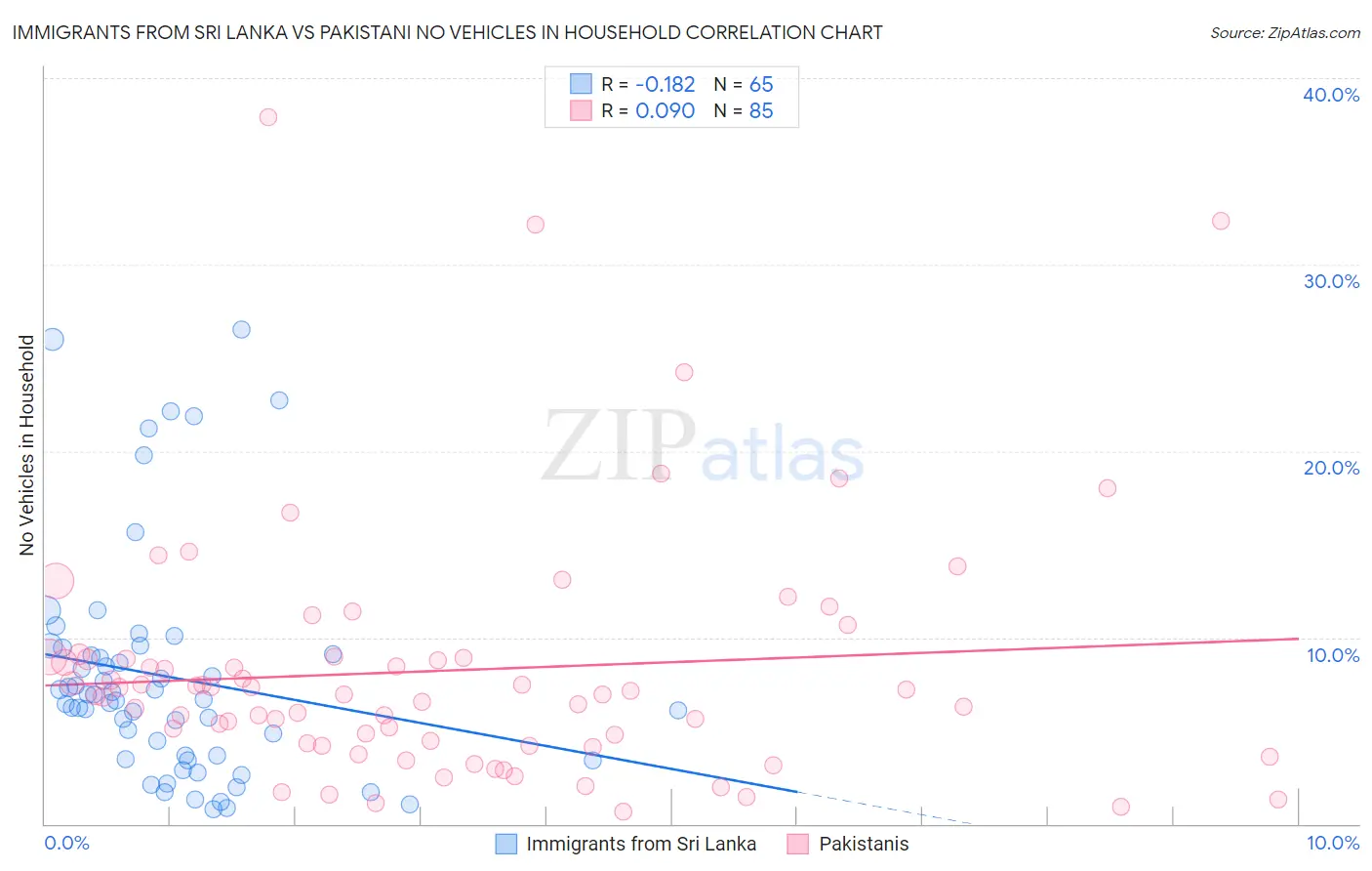 Immigrants from Sri Lanka vs Pakistani No Vehicles in Household