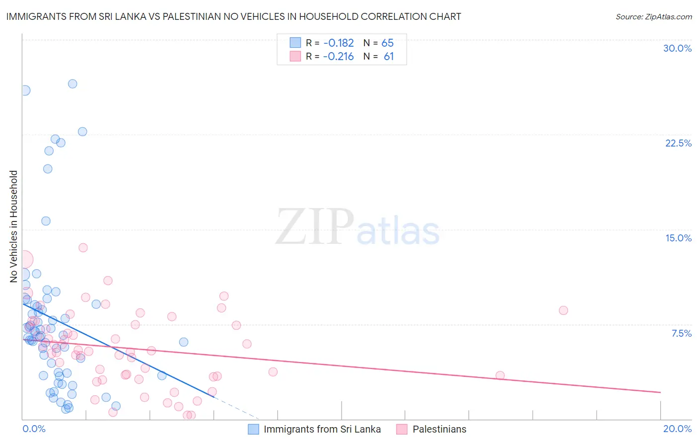 Immigrants from Sri Lanka vs Palestinian No Vehicles in Household