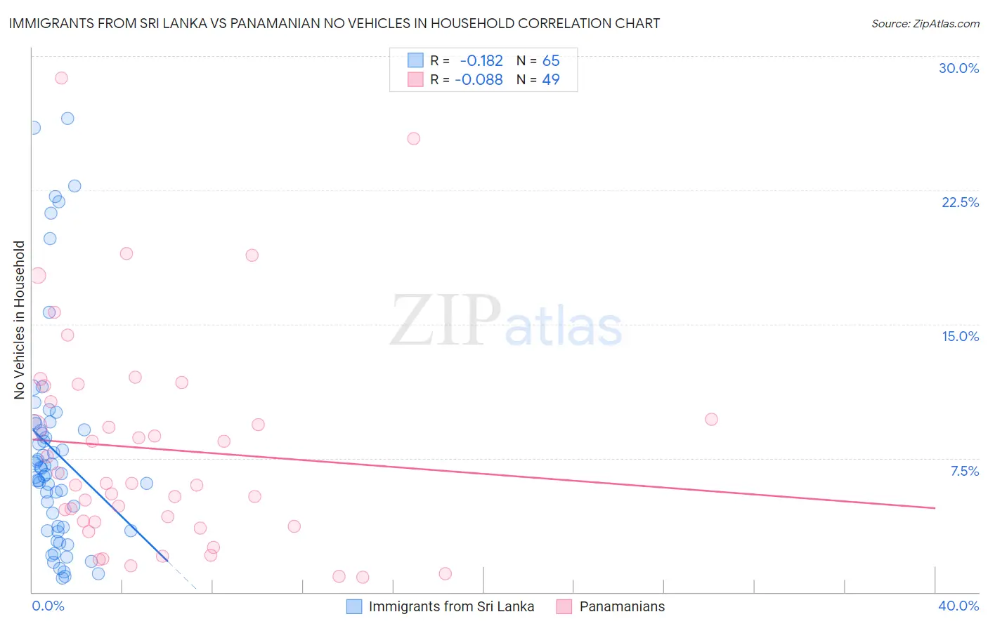 Immigrants from Sri Lanka vs Panamanian No Vehicles in Household