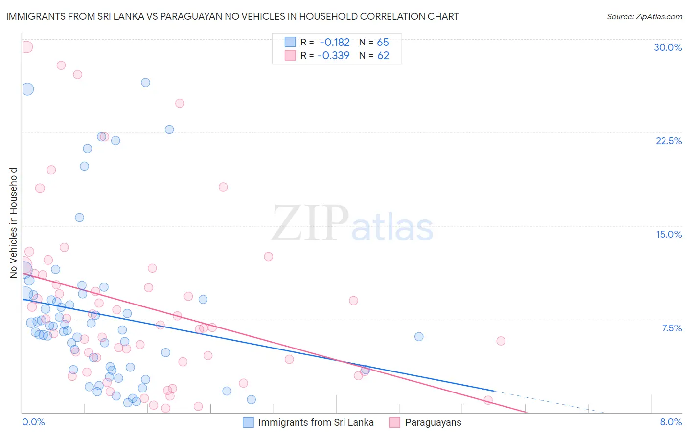 Immigrants from Sri Lanka vs Paraguayan No Vehicles in Household