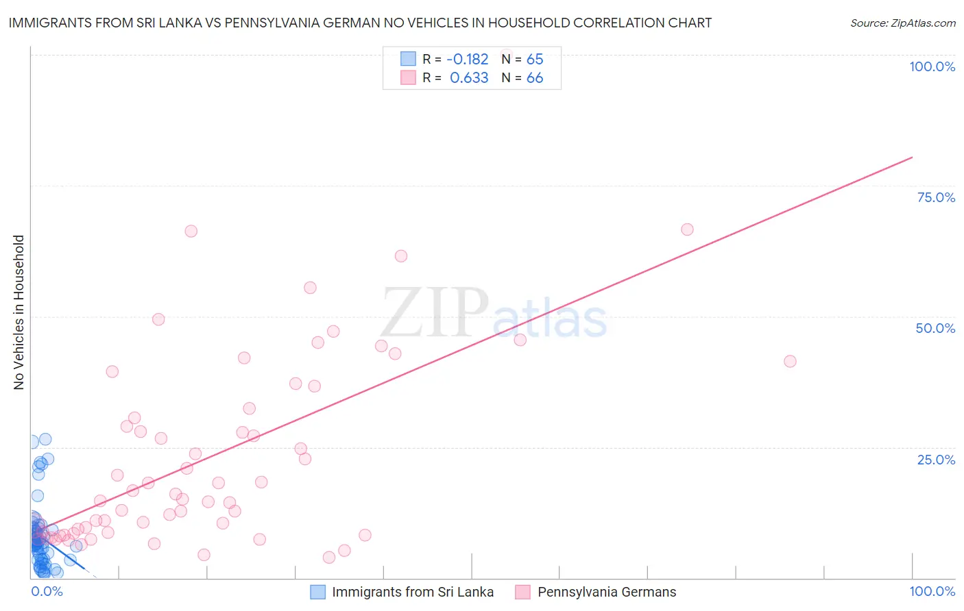 Immigrants from Sri Lanka vs Pennsylvania German No Vehicles in Household