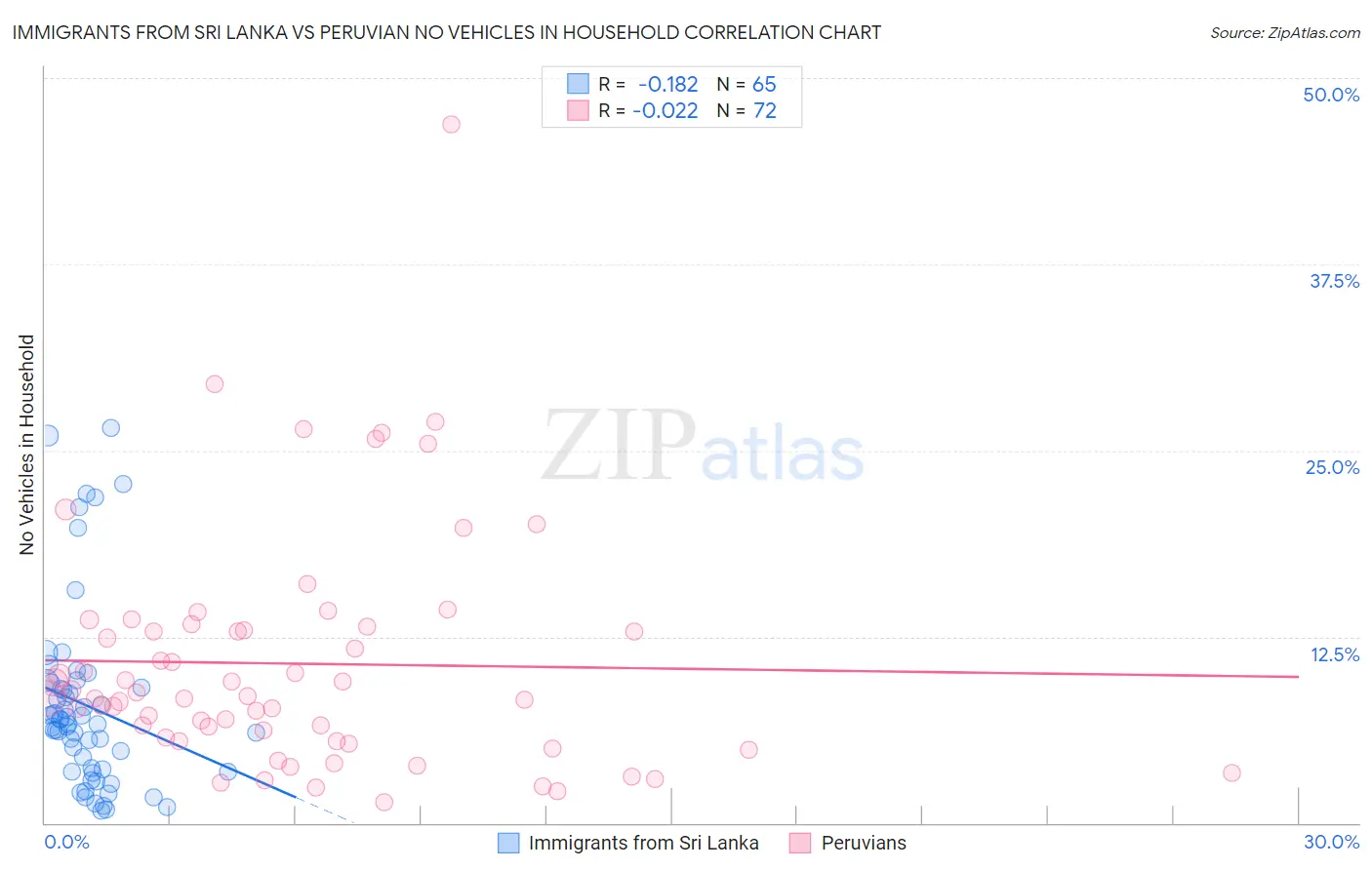 Immigrants from Sri Lanka vs Peruvian No Vehicles in Household