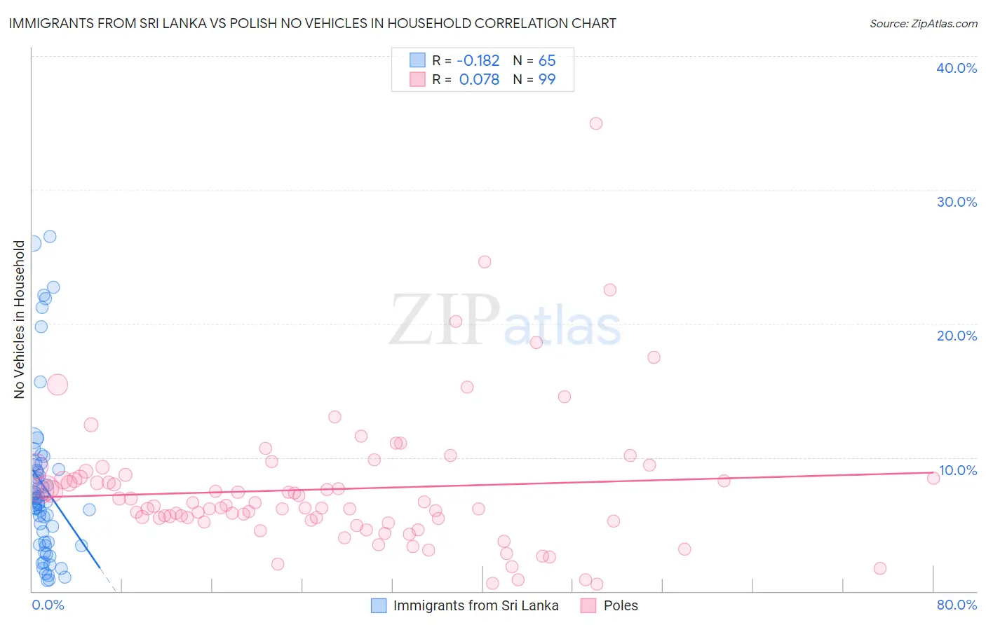 Immigrants from Sri Lanka vs Polish No Vehicles in Household