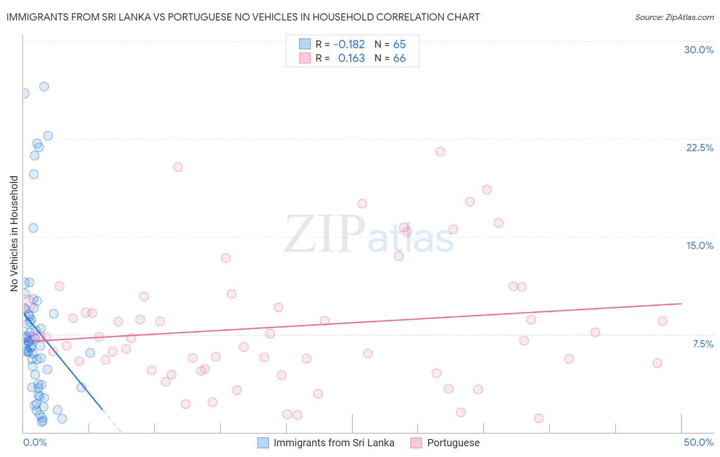 Immigrants from Sri Lanka vs Portuguese No Vehicles in Household
