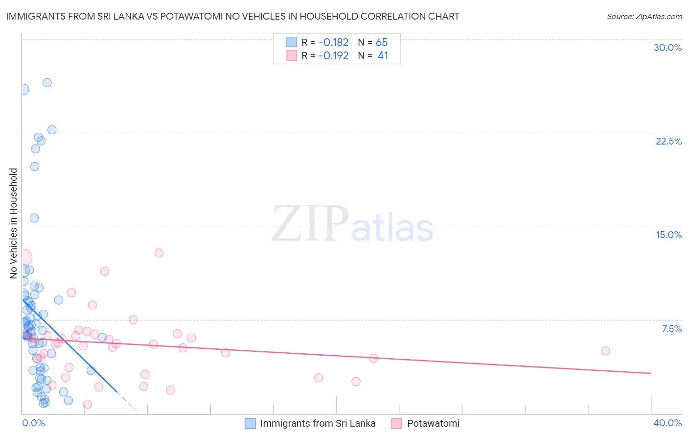 Immigrants from Sri Lanka vs Potawatomi No Vehicles in Household