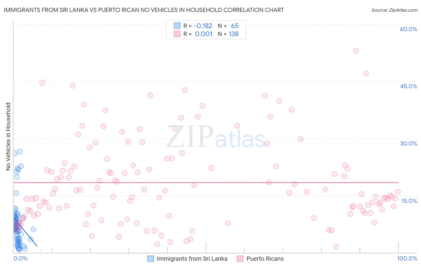 Immigrants from Sri Lanka vs Puerto Rican No Vehicles in Household