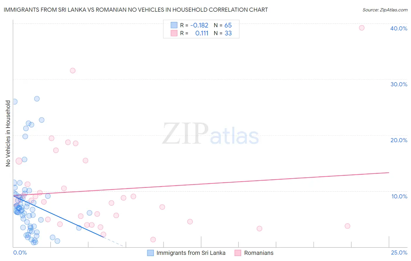 Immigrants from Sri Lanka vs Romanian No Vehicles in Household
