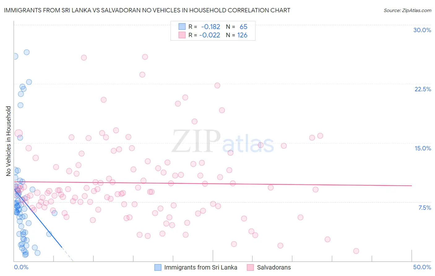 Immigrants from Sri Lanka vs Salvadoran No Vehicles in Household