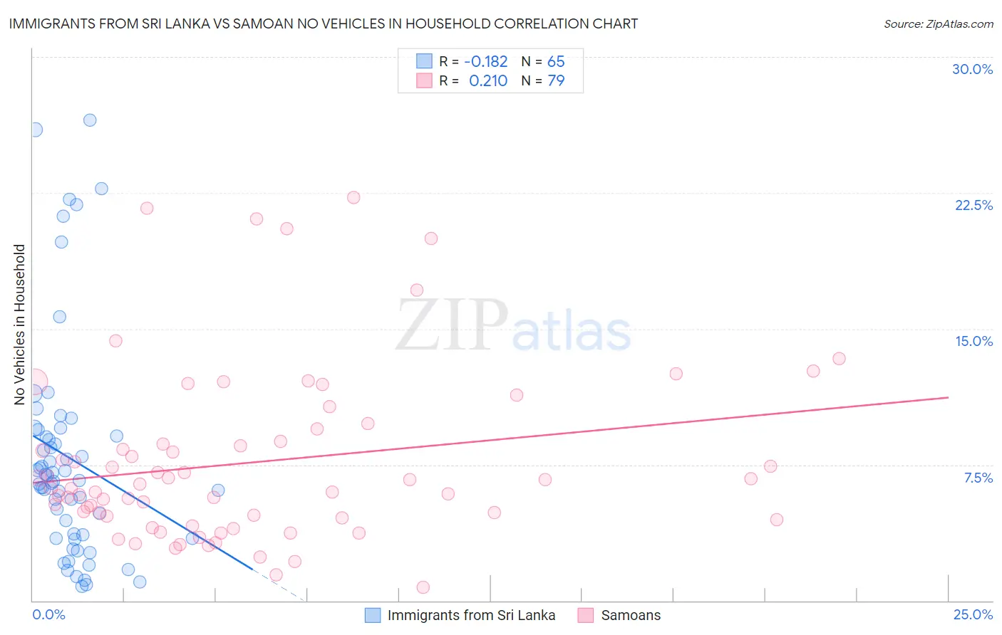 Immigrants from Sri Lanka vs Samoan No Vehicles in Household