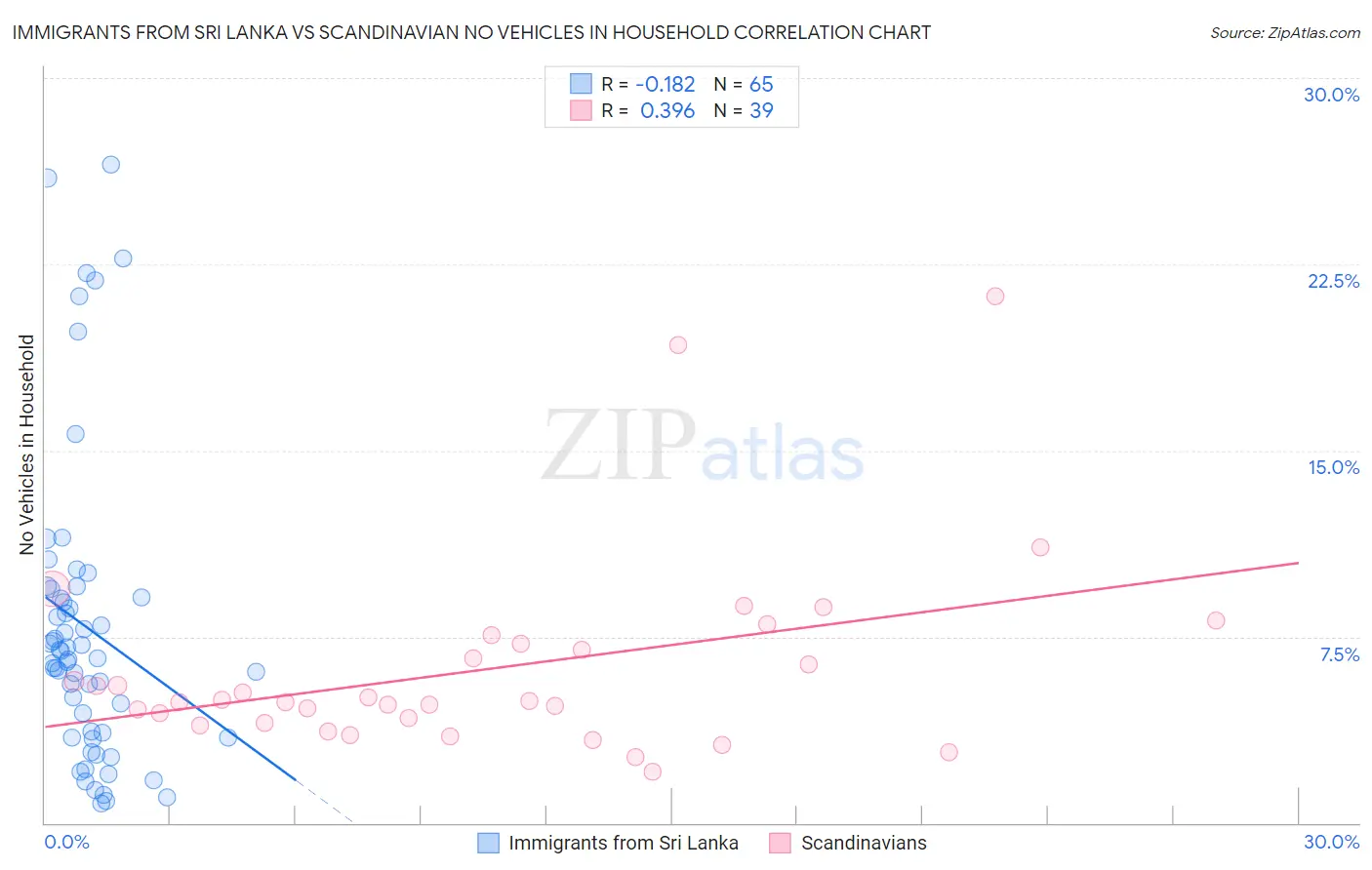 Immigrants from Sri Lanka vs Scandinavian No Vehicles in Household