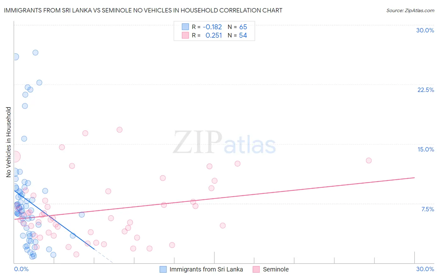 Immigrants from Sri Lanka vs Seminole No Vehicles in Household