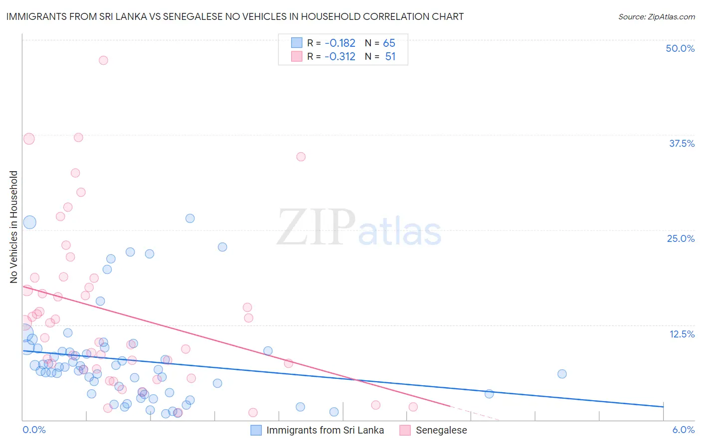 Immigrants from Sri Lanka vs Senegalese No Vehicles in Household