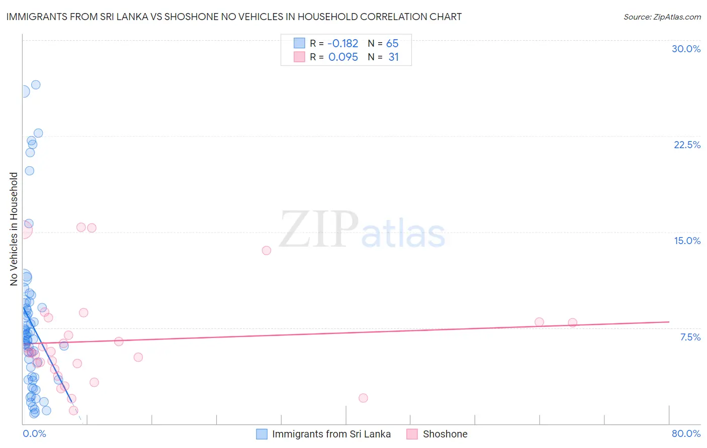 Immigrants from Sri Lanka vs Shoshone No Vehicles in Household