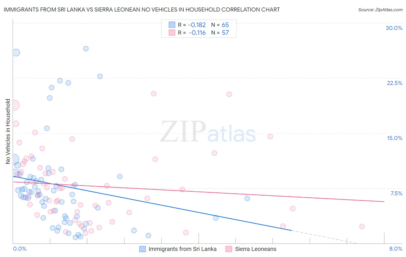 Immigrants from Sri Lanka vs Sierra Leonean No Vehicles in Household