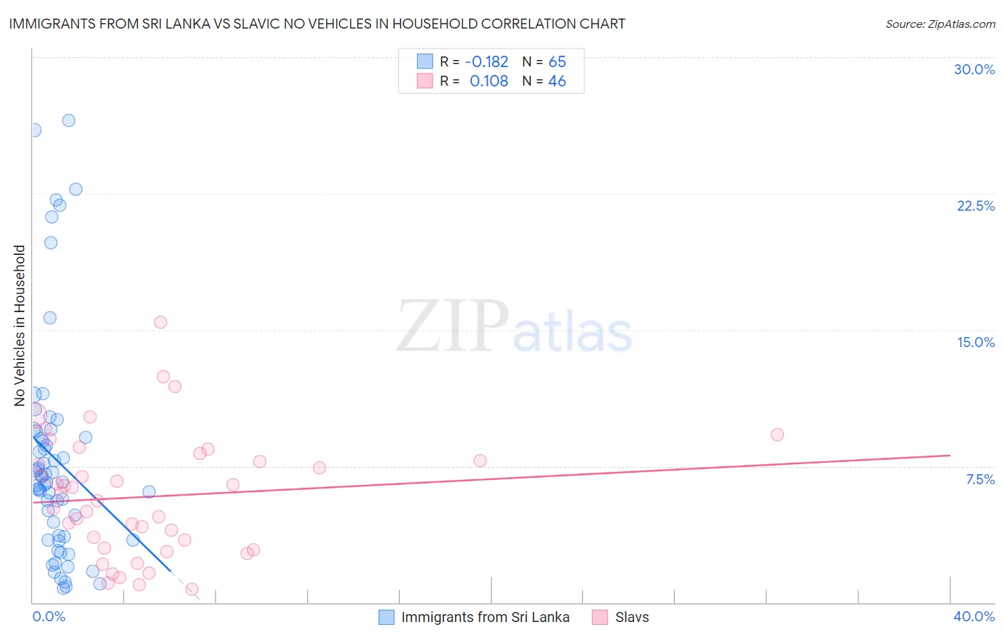 Immigrants from Sri Lanka vs Slavic No Vehicles in Household