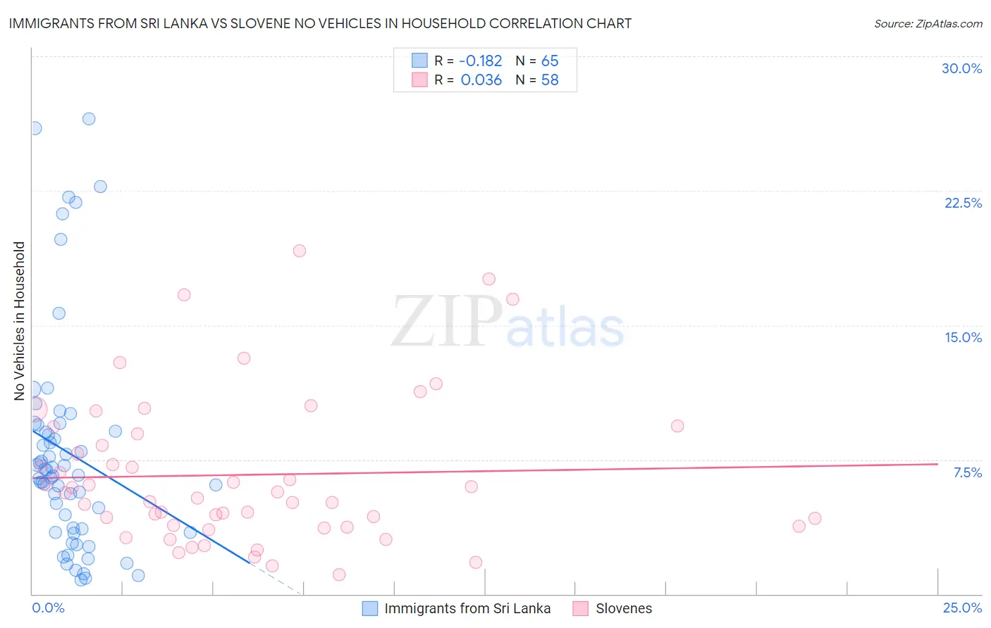 Immigrants from Sri Lanka vs Slovene No Vehicles in Household