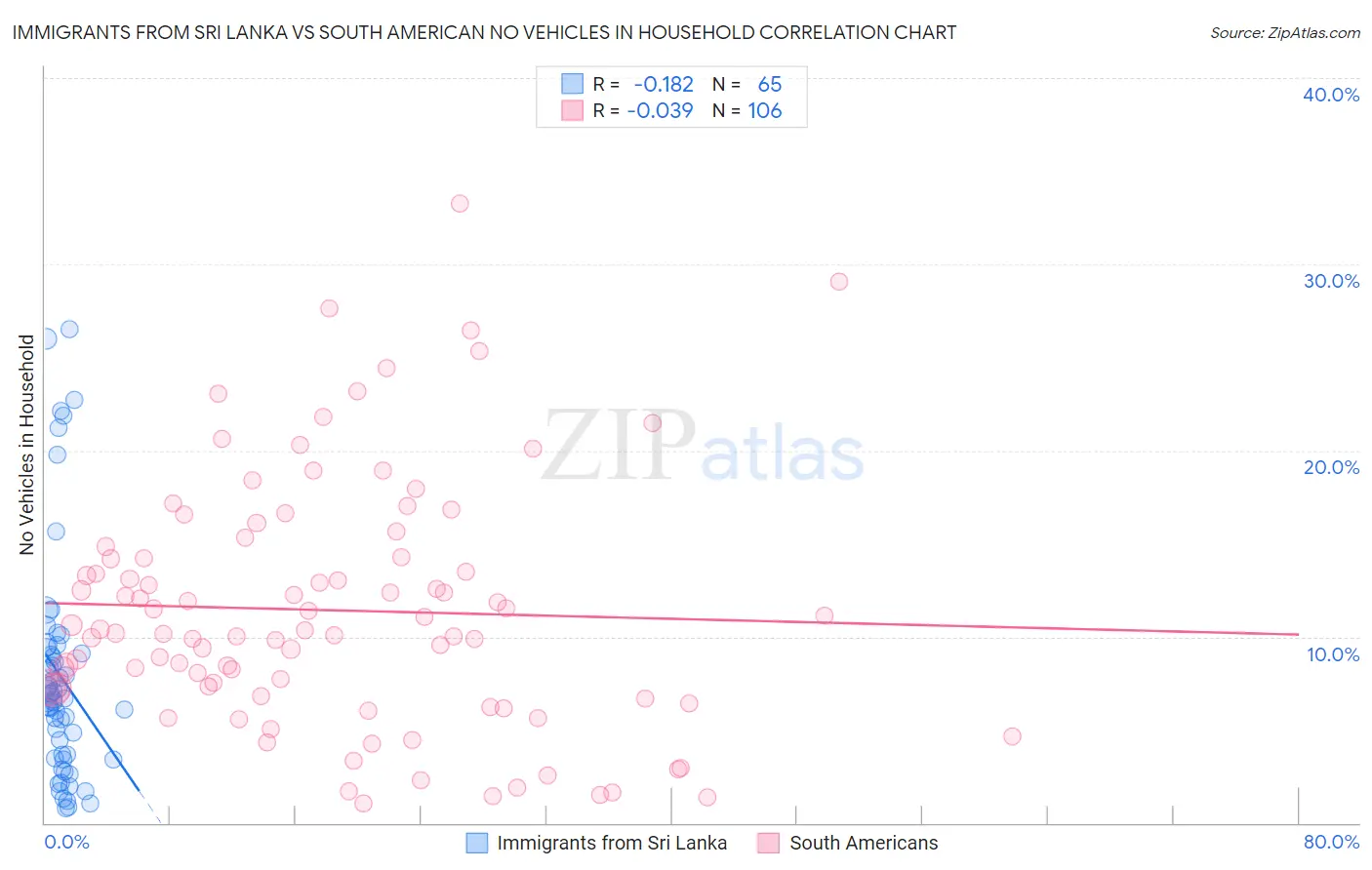 Immigrants from Sri Lanka vs South American No Vehicles in Household
