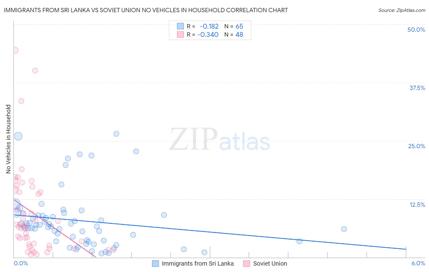Immigrants from Sri Lanka vs Soviet Union No Vehicles in Household