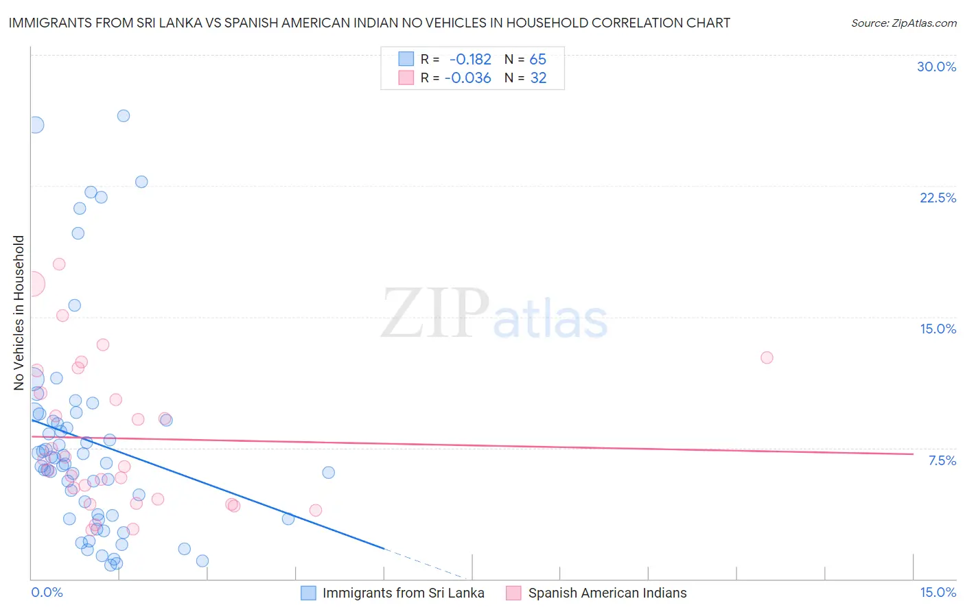 Immigrants from Sri Lanka vs Spanish American Indian No Vehicles in Household