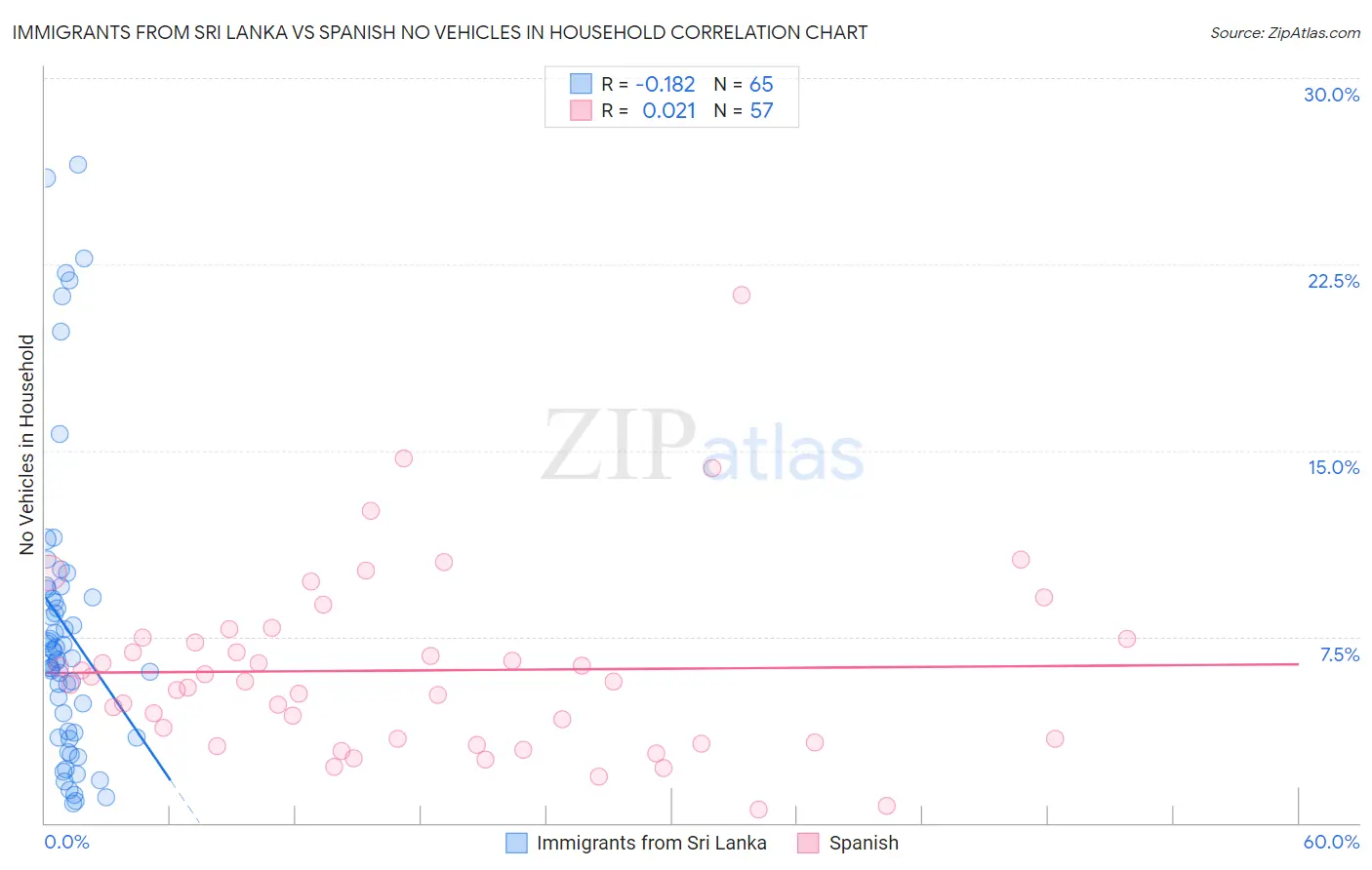 Immigrants from Sri Lanka vs Spanish No Vehicles in Household