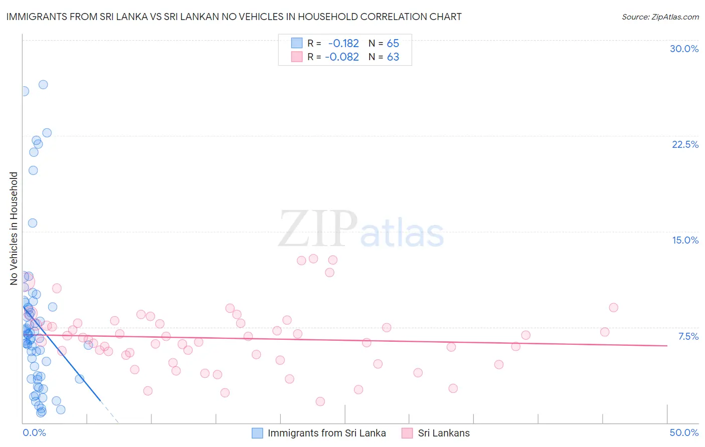 Immigrants from Sri Lanka vs Sri Lankan No Vehicles in Household