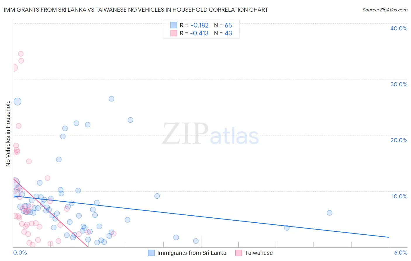 Immigrants from Sri Lanka vs Taiwanese No Vehicles in Household
