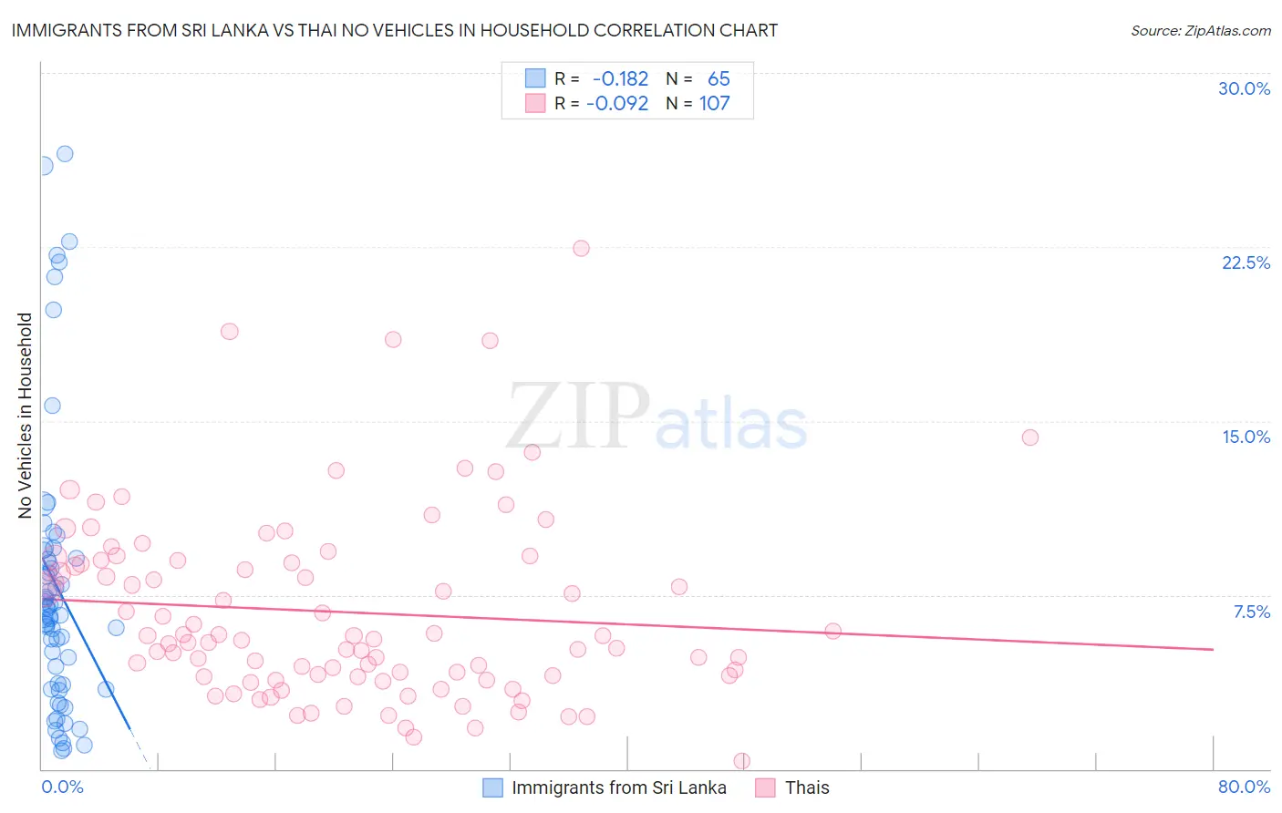 Immigrants from Sri Lanka vs Thai No Vehicles in Household