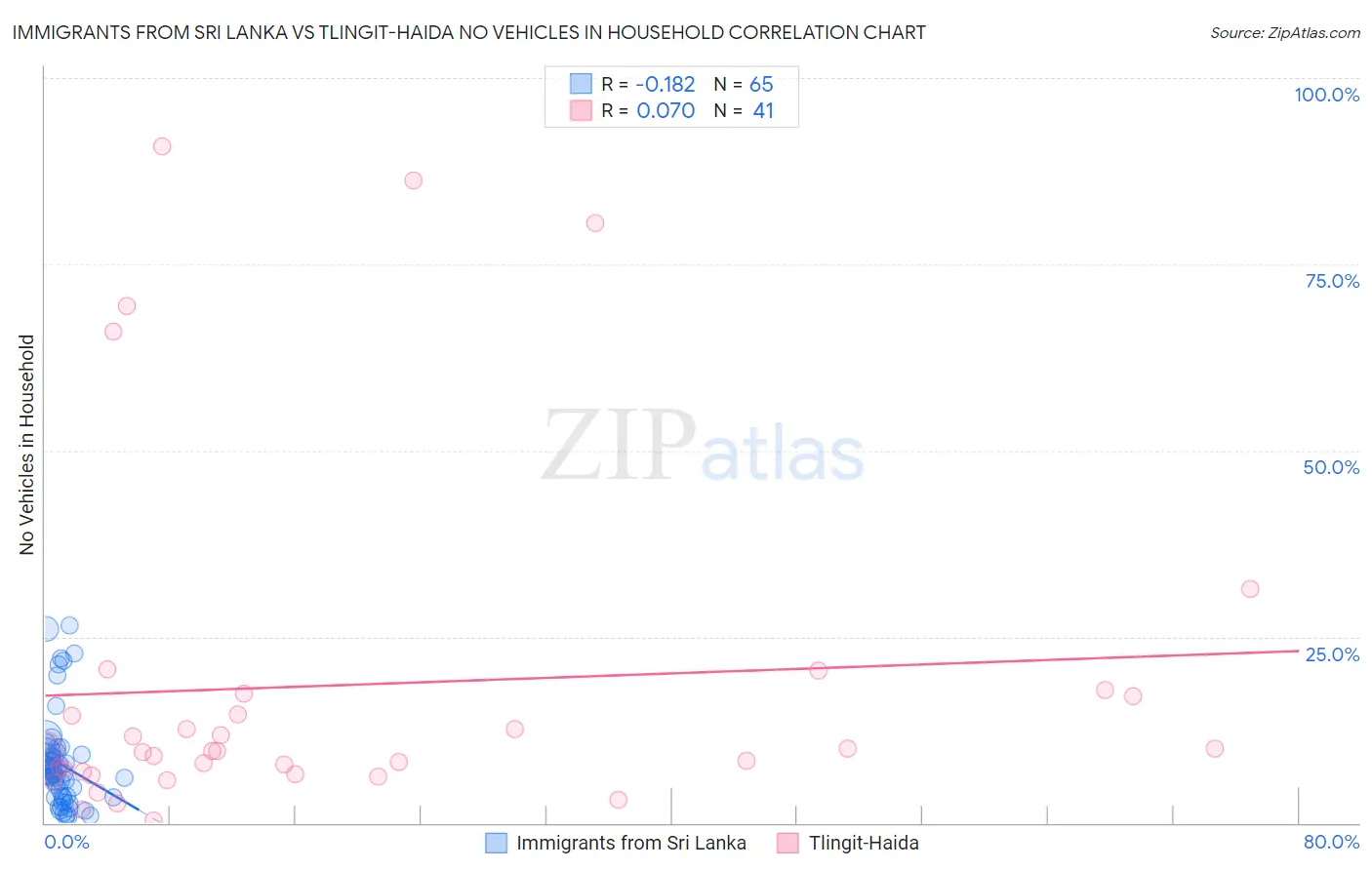 Immigrants from Sri Lanka vs Tlingit-Haida No Vehicles in Household