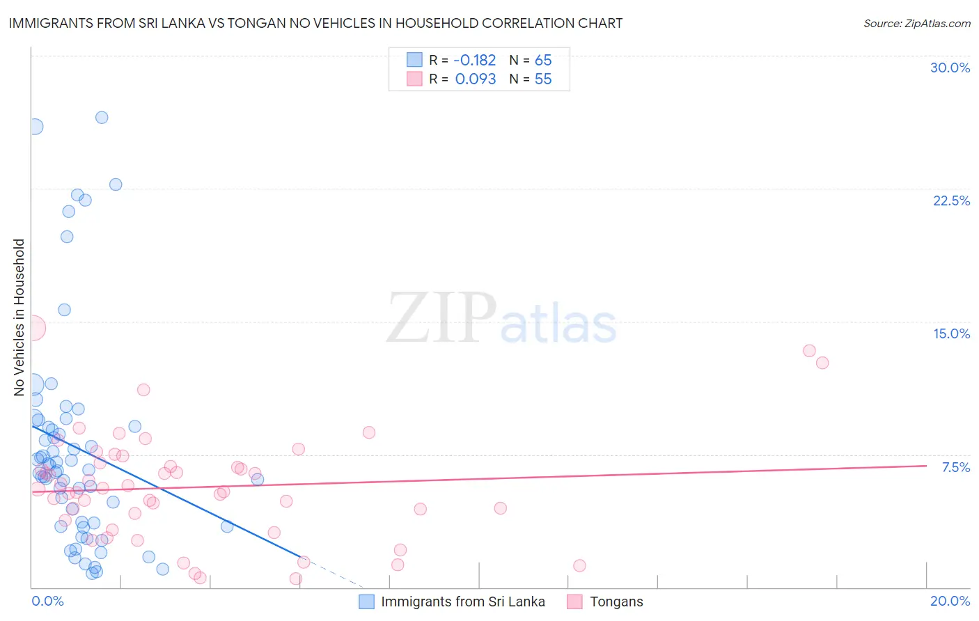 Immigrants from Sri Lanka vs Tongan No Vehicles in Household