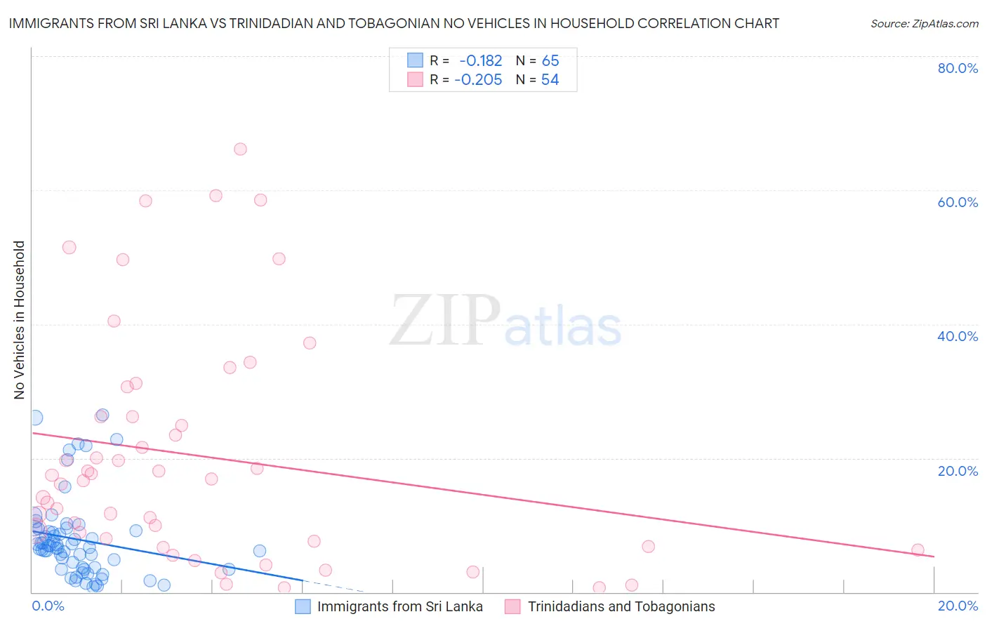 Immigrants from Sri Lanka vs Trinidadian and Tobagonian No Vehicles in Household
