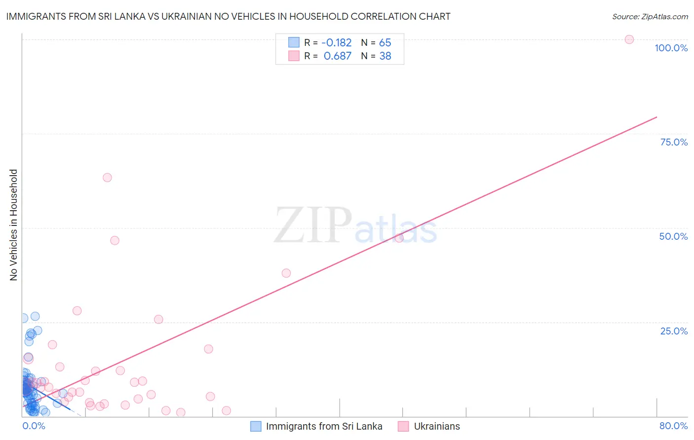 Immigrants from Sri Lanka vs Ukrainian No Vehicles in Household
