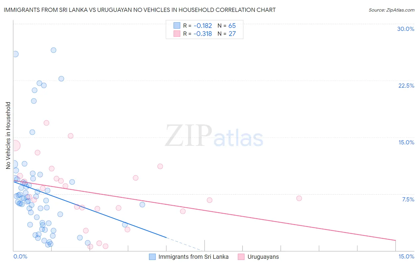 Immigrants from Sri Lanka vs Uruguayan No Vehicles in Household