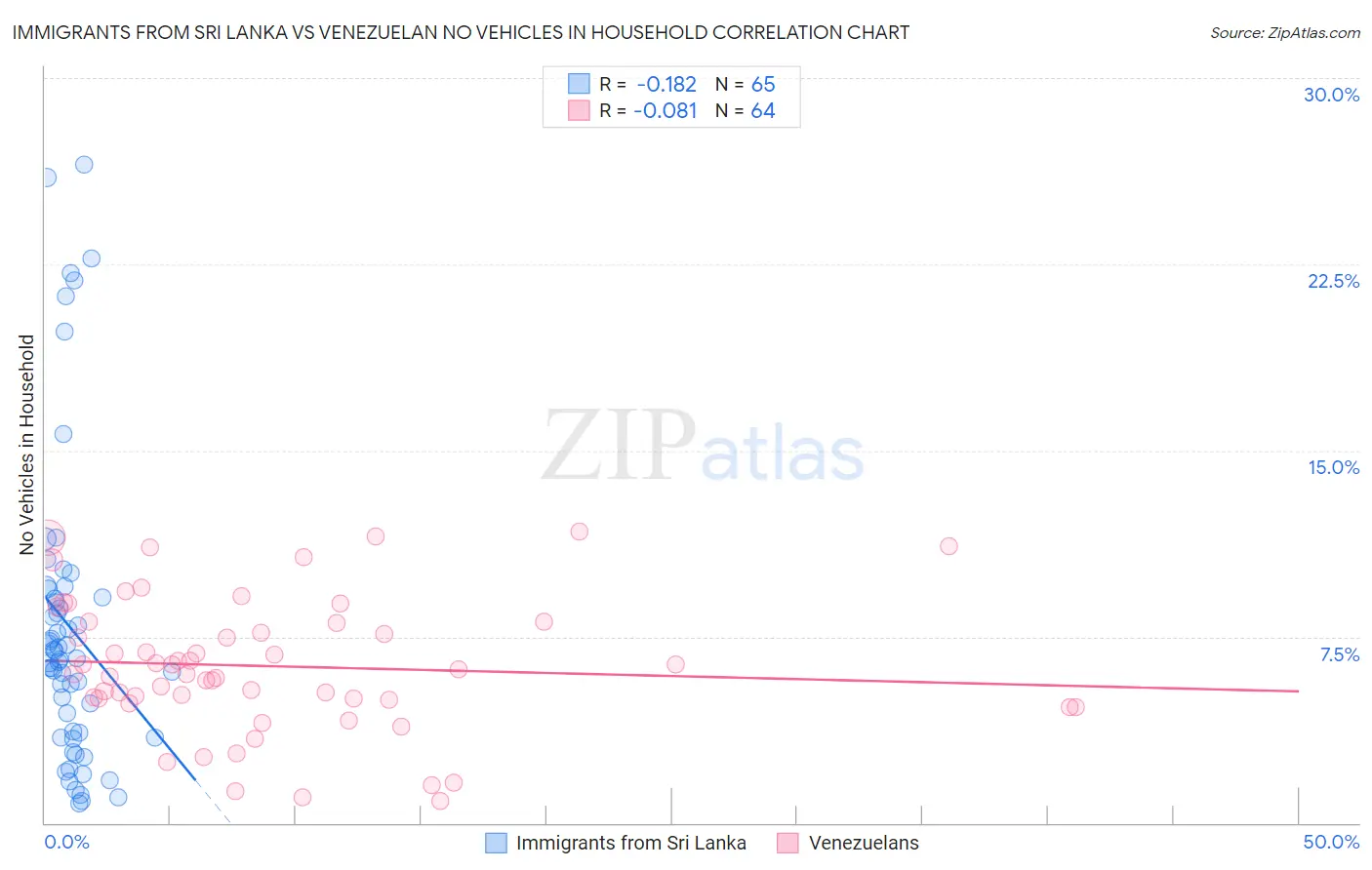 Immigrants from Sri Lanka vs Venezuelan No Vehicles in Household