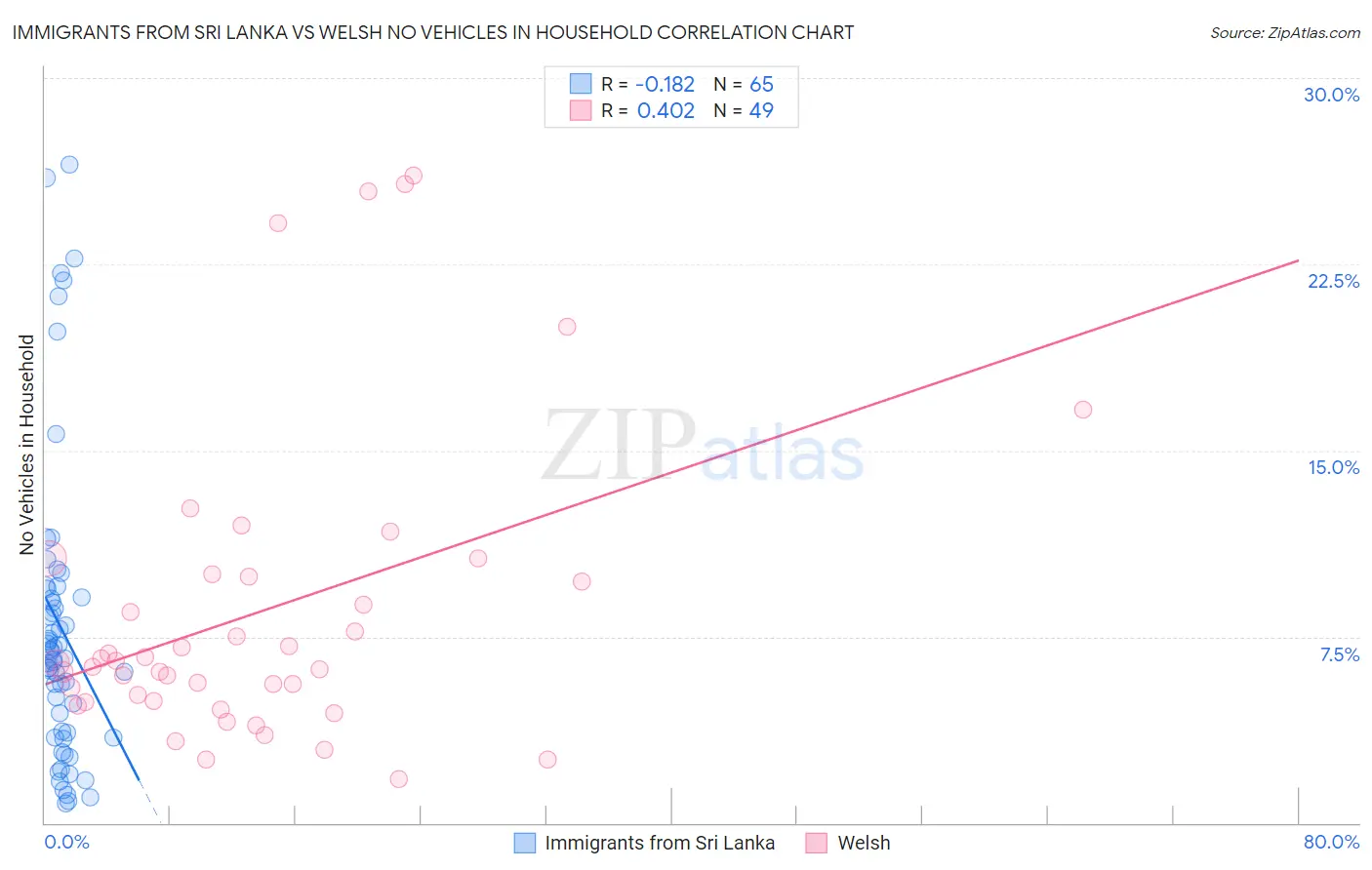 Immigrants from Sri Lanka vs Welsh No Vehicles in Household