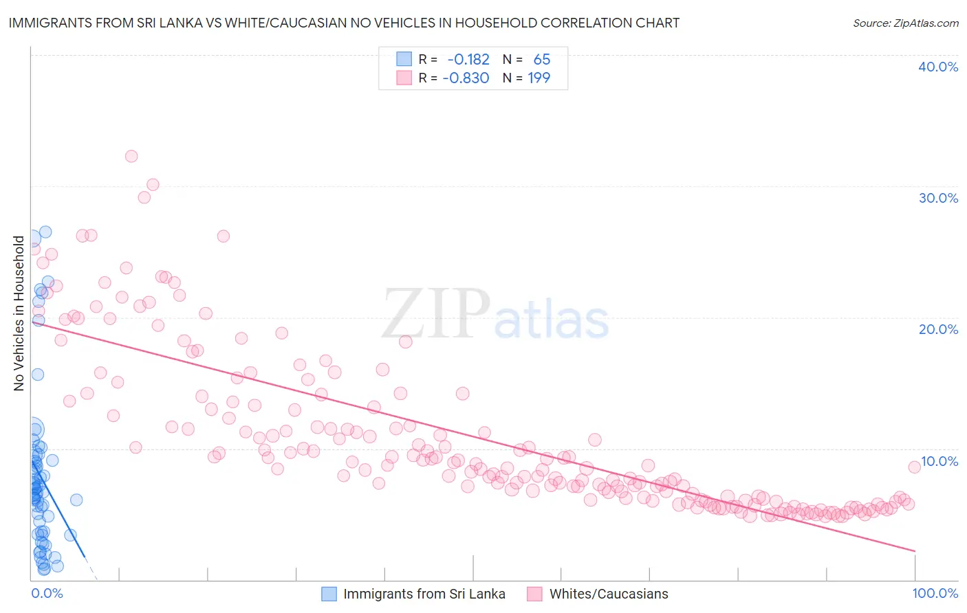 Immigrants from Sri Lanka vs White/Caucasian No Vehicles in Household