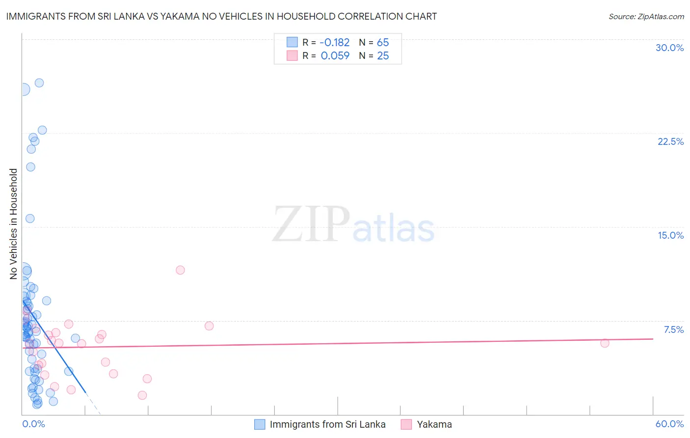 Immigrants from Sri Lanka vs Yakama No Vehicles in Household