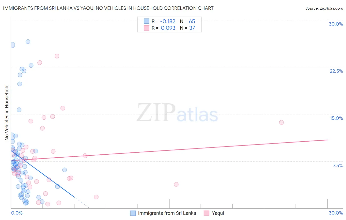 Immigrants from Sri Lanka vs Yaqui No Vehicles in Household
