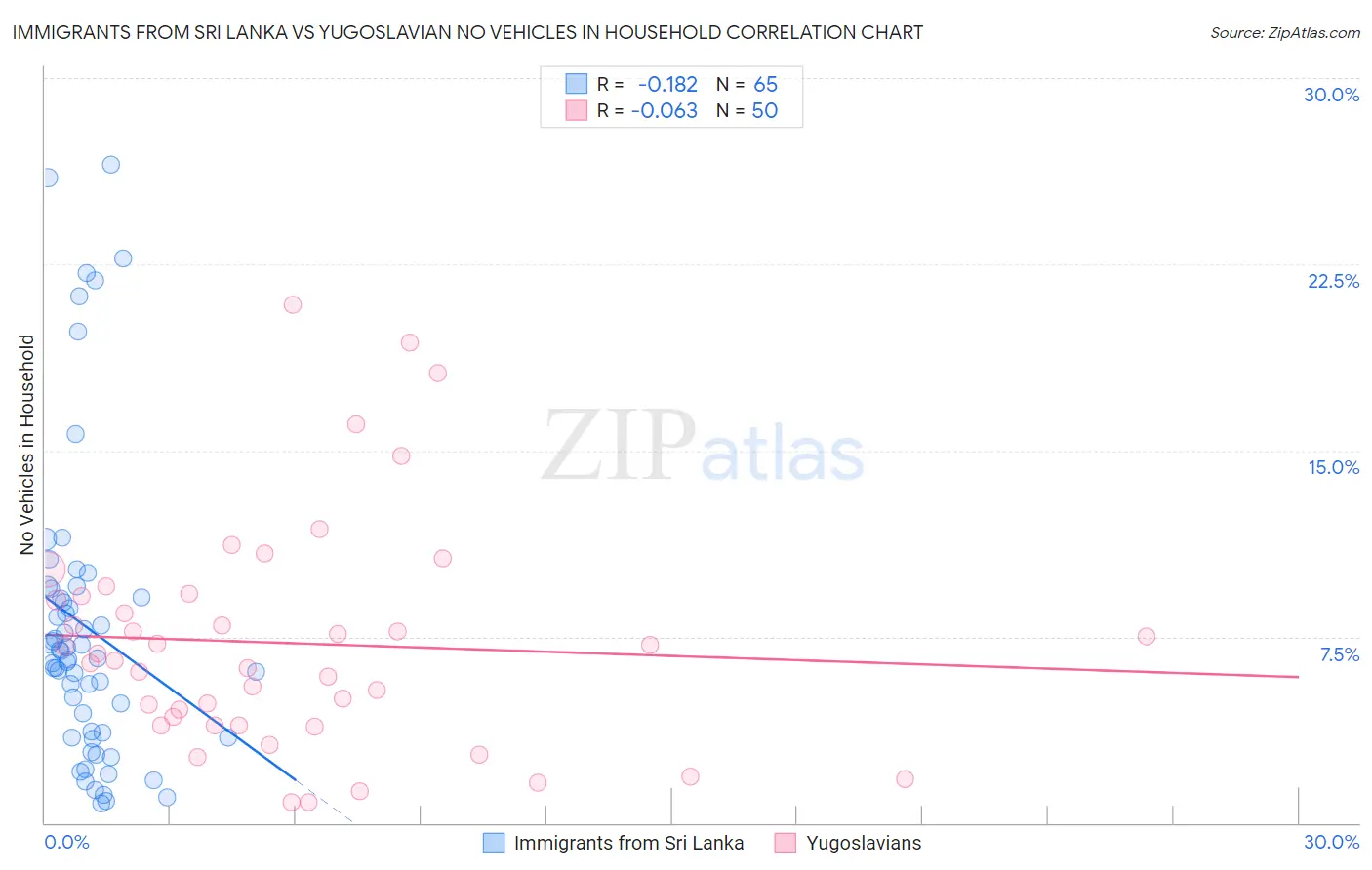 Immigrants from Sri Lanka vs Yugoslavian No Vehicles in Household